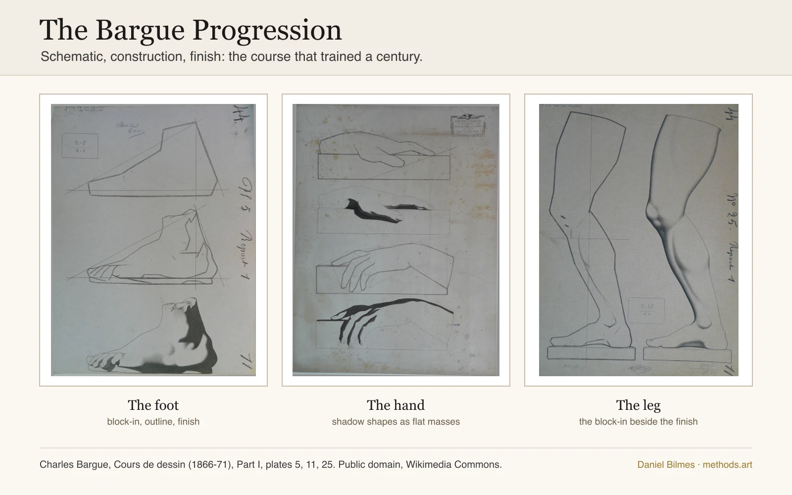 Three plates from Charles Bargue's Cours de dessin (1866-71), the drawing course that trained a century of academic painters: a cast foot shown first as a straight-line block-in, then a refined outline, then a finished tonal drawing; a hand with its cast shadows flagged as flat black shapes; and a leg drawn once in line and once in full tone.
