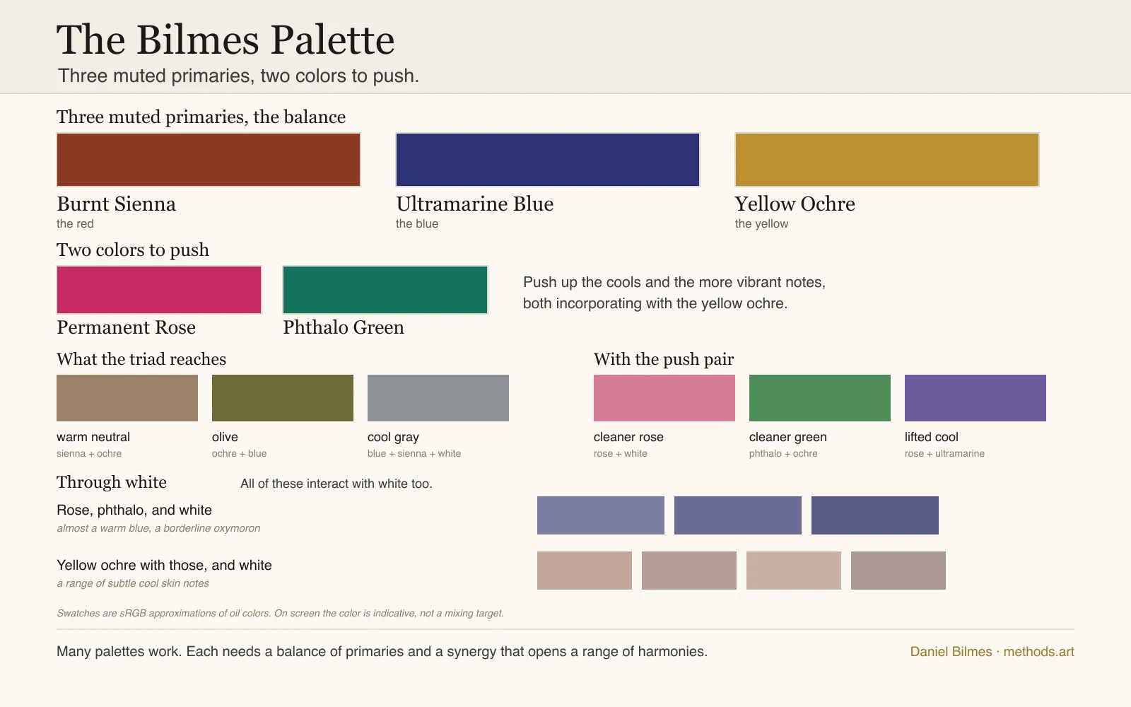 The Bilmes palette: three muted primaries, burnt sienna, ultramarine blue, and yellow ochre, with permanent rose and phthalo green added to push the cools and the more vibrant notes, shown beside the muted mixes the triad reaches, the brighter mixes the push pair opens up, and the colors made through white, a warm blue from rose and phthalo and white, and a range of subtle cool skin notes from yellow ochre with those and white.
