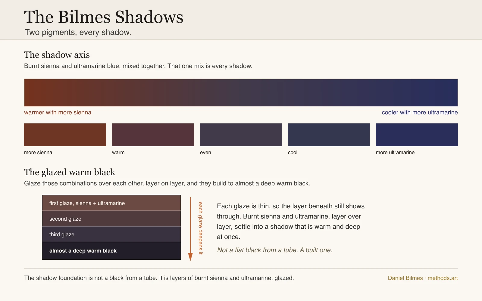 The Bilmes shadows: burnt sienna and ultramarine blue mixed as the whole shadow range, a gradient axis that runs warmer with more sienna and cooler with more ultramarine, with the mid mixes as discrete swatches, then a cross-section of those combinations glazed over each other, building to almost a deep warm black that is the shadow foundation.