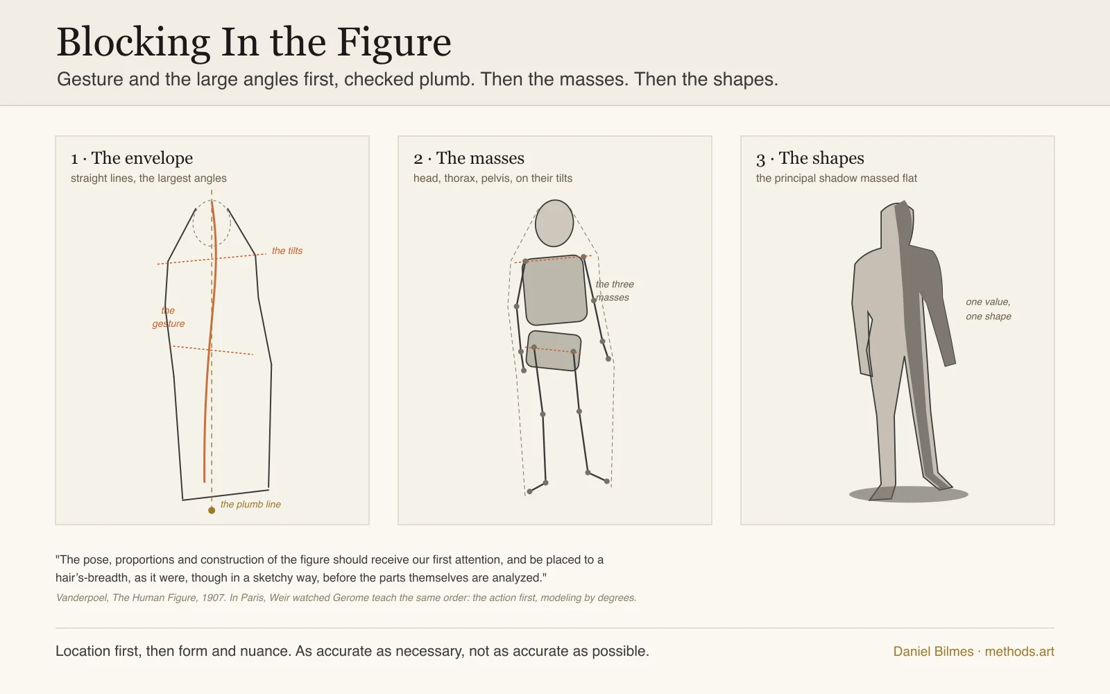 Blocking in the figure in three stages on one pose: first the envelope, a gesture line and straight lines catching the largest angles with a plumb vertical to check the tilts of shoulders and hips, then the three masses, head, thorax, and pelvis, set on their tilts inside the envelope with the limbs as jointed lines, then the shapes, the silhouette held flat with the principal shadow massed in one connected value, location solved before form.