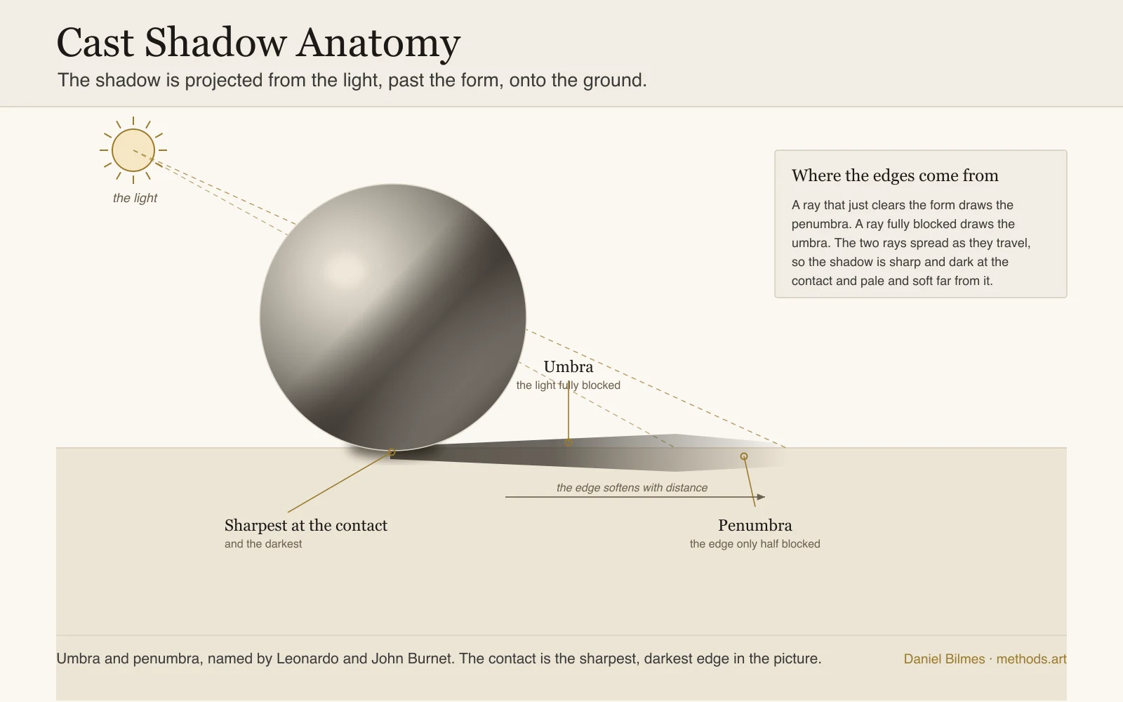 Cast shadow anatomy: a sphere on a ground plane lit from the upper left, its shadow thrown to the far side, dark and sharp at the point of contact where the umbra sits and softening into a paler penumbra as it runs out from the form, with rays drawn from the light source past the top and bottom of the sphere to show the shadow is projected from the source through the form onto the ground, the umbra and penumbra named as Leonardo and John Burnet defined them.