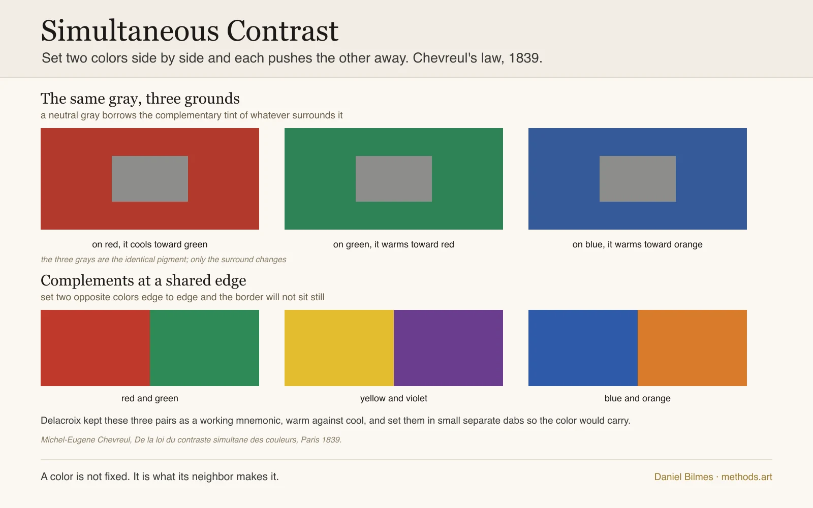 Simultaneous contrast, Chevreul's law of 1839: the same neutral gray shown on a red, a green, and a blue ground, where it borrows the complementary tint of each, above three pairs of complementary colors meeting at a shared edge, red and green, yellow and violet, blue and orange, the three pairs Delacroix kept as a working mnemonic.