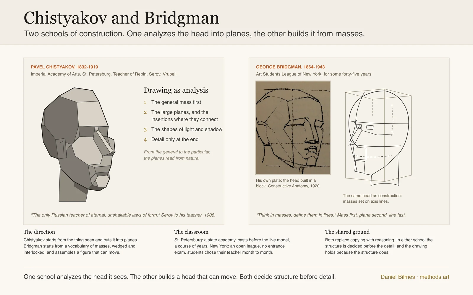 Two schools of construction side by side: Pavel Chistyakov of the Imperial Academy in St. Petersburg, who taught drawing as analysis, the head cut into planes from the general mass to the insertions where the planes connect, and George Bridgman of the Art Students League of New York, who built the head from masses on axis lines, mass first, plane second, line last, with a real plate from his Constructive Anatomy of 1920 beside an original construction, one school analyzing the form it sees, the other assembling a form that can move, both deciding structure before detail.