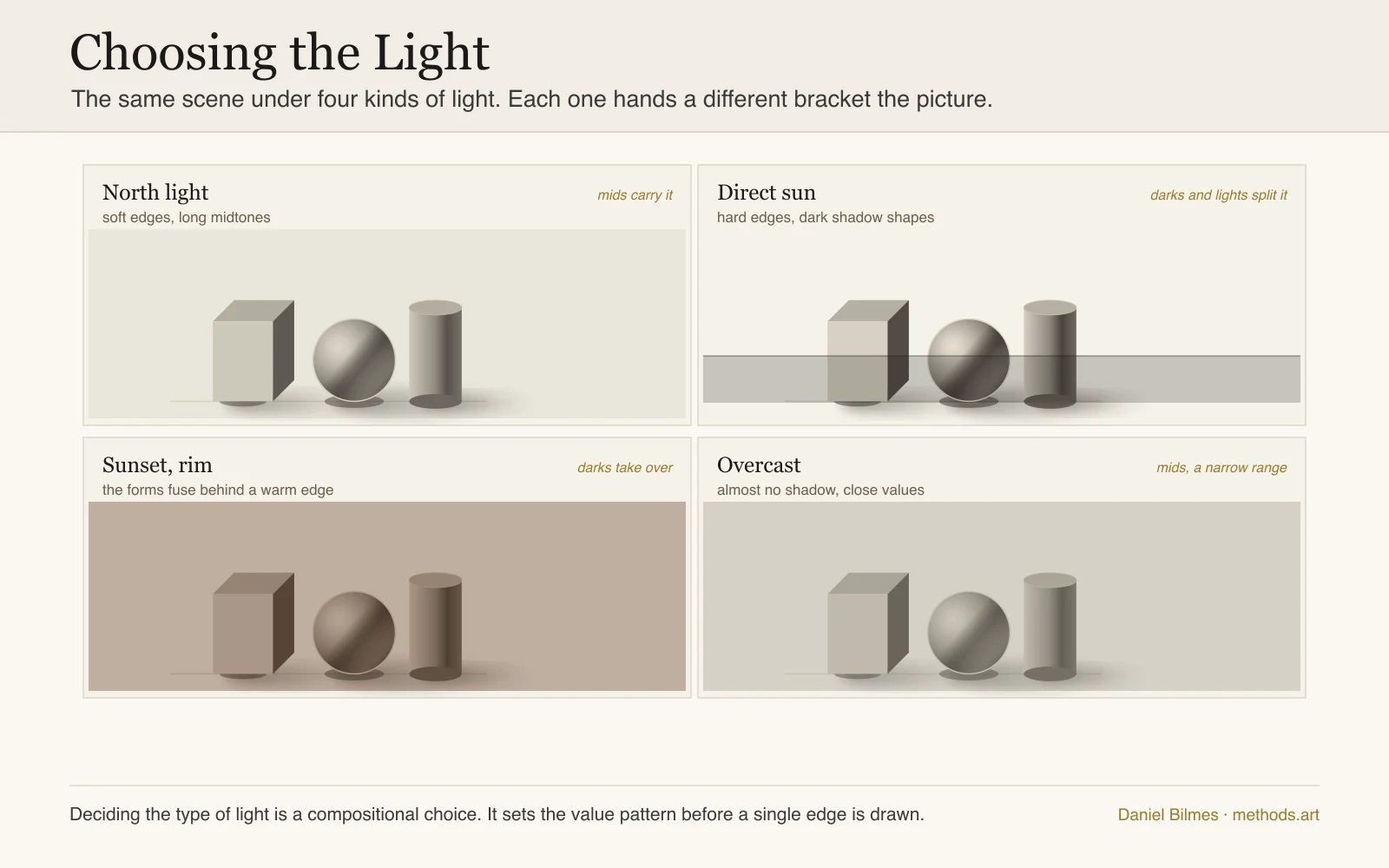 Choosing the light: the same three objects under four kinds of light, north light with soft edges and long midtones, direct sun with hard edges and dark shadow shapes, sunset with the forms fusing behind a warm rim, and overcast with almost no shadow and close values, one line on each for what it does to the value pattern and which of the three brackets takes over.