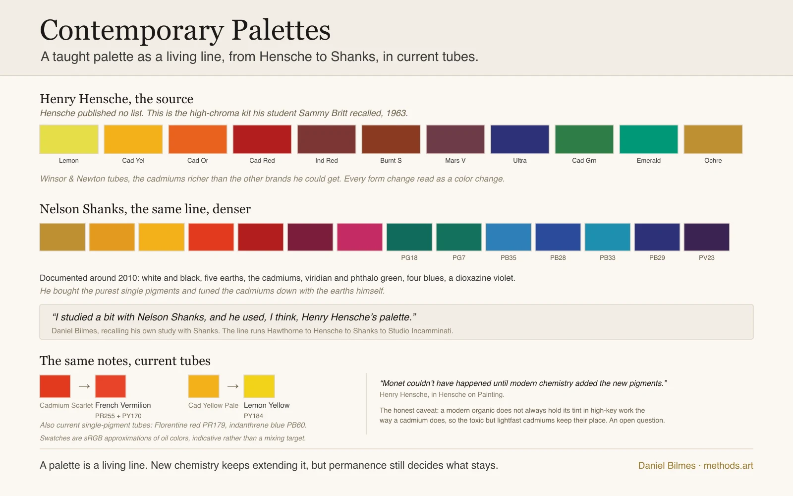 Contemporary palettes as a living line: Henry Hensche's high-chroma kit, the bright cadmiums, earths, ultramarine and greens his student Sammy Britt recalled from 1963 since Hensche published no list of his own, then Nelson Shanks's documented palette carrying the same line further with viridian coded PG18, phthalo green PG7, four blues and a dioxazine violet PV23, and the same notes respelled in current single-pigment tubes, French Vermilion coded PR255 with PY170 standing in for the toxic cadmium scarlet and lemon yellow PY184 for the cadmium yellow pale, with Florentine red PR179 and indanthrene blue PB60 among the current additions, and the honest caveat that a modern organic does not always hold its tint in high-key work the way a cadmium does.