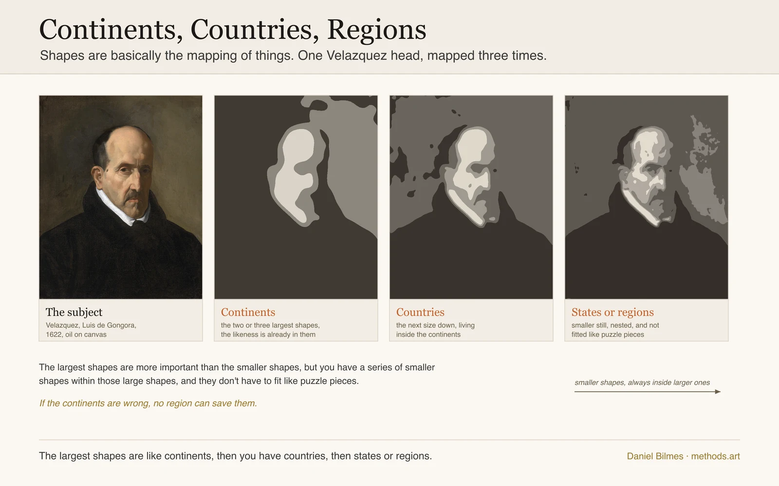 The shape hierarchy: Velazquez's Luis de Gongora beside three maps of it, first the continents, the two or three largest shapes that carry the likeness and the composition, then the countries living inside them, then the states and regions, each smaller shape nested inside a larger one, none of them fitted together like puzzle pieces.