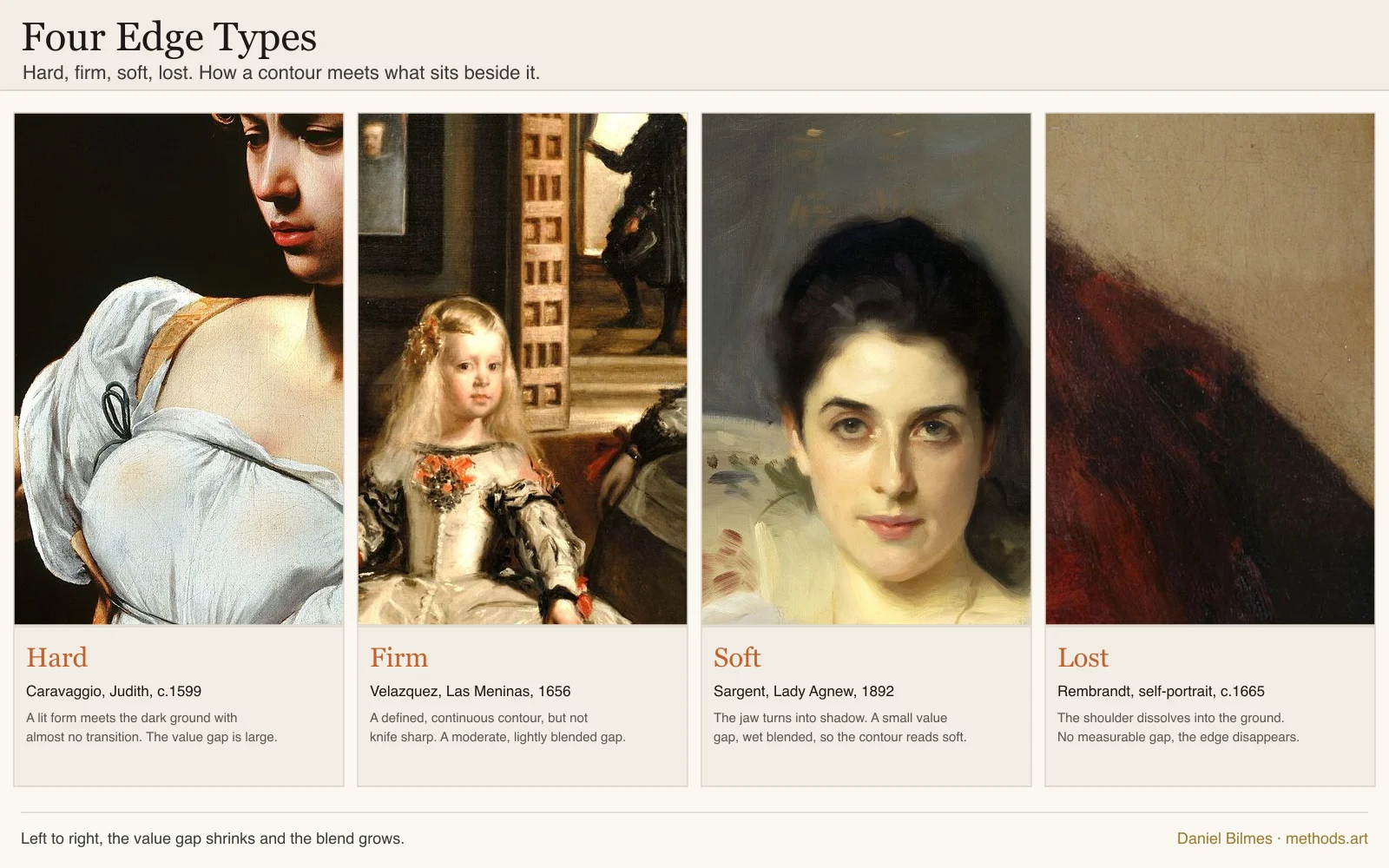 Four edge types in oil painting, from hard to lost: a hard edge in Caravaggio, a firm edge in Velazquez, a soft edge in Sargent, and a lost edge in Rembrandt dissolving into the ground.