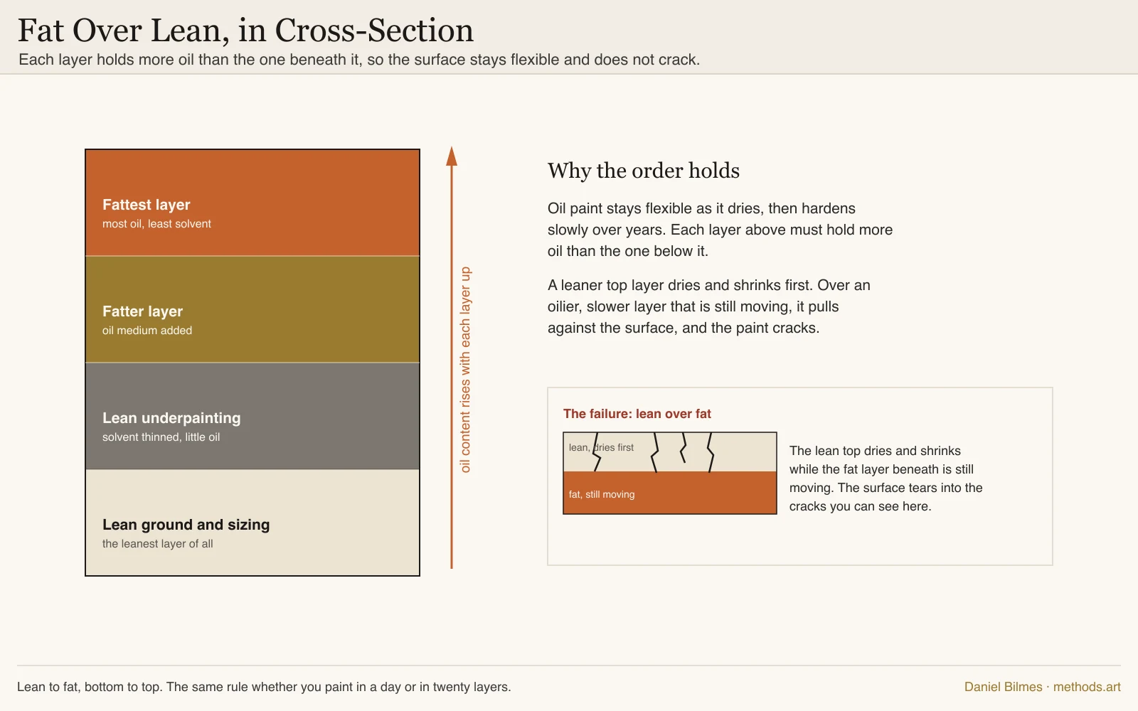 Fat over lean cross-section: each oil layer holds more oil than the one beneath it, from a lean solvent-thinned ground up to the fattest top layer, so the surface stays flexible and does not crack.