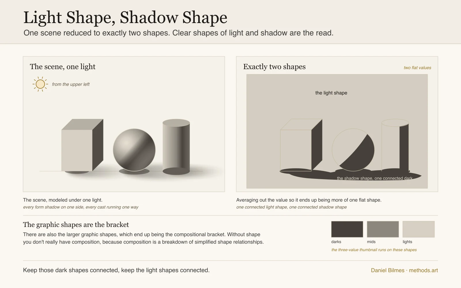 The two-shape read: a simple scene under one light beside the same scene averaged to exactly two flat values, one connected light shape and one connected shadow shape, the clear shapes of light and shadow that carry the read, and the larger graphic shapes that become the compositional bracket.