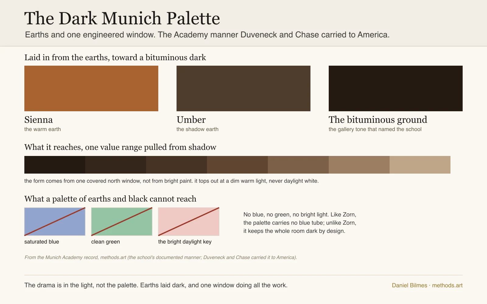 The dark Munich Academy palette: sienna and umber laid in toward a bituminous near-black gallery tone, a tonal range pulled out of shadow by one engineered north window, and the saturated blue, clean green, and high-key daylight color a palette of earths and black cannot reach, the manner Duveneck and Chase carried to America.