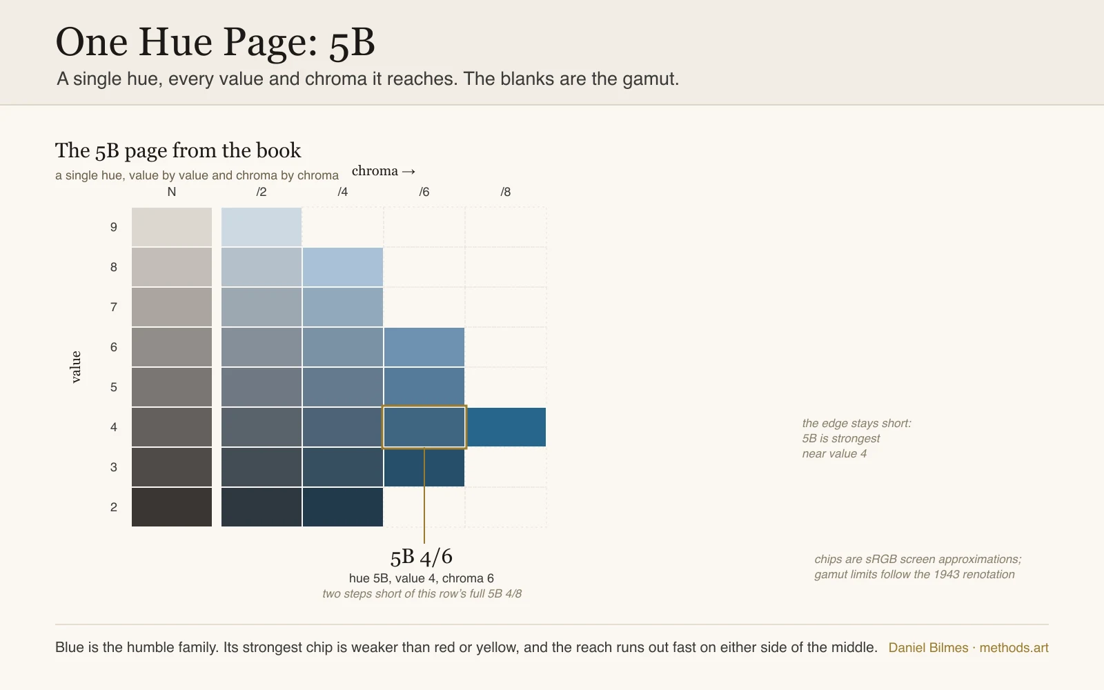 The 5B page from a Munsell book as a chip grid: value rows 9 down to 2, chroma columns 2 to 8 across, the neutral gray N column at left, and a short gamut that never reaches far from gray so blue is the humble family, strongest near value 4, with the 5B 4/6 chip annotated.