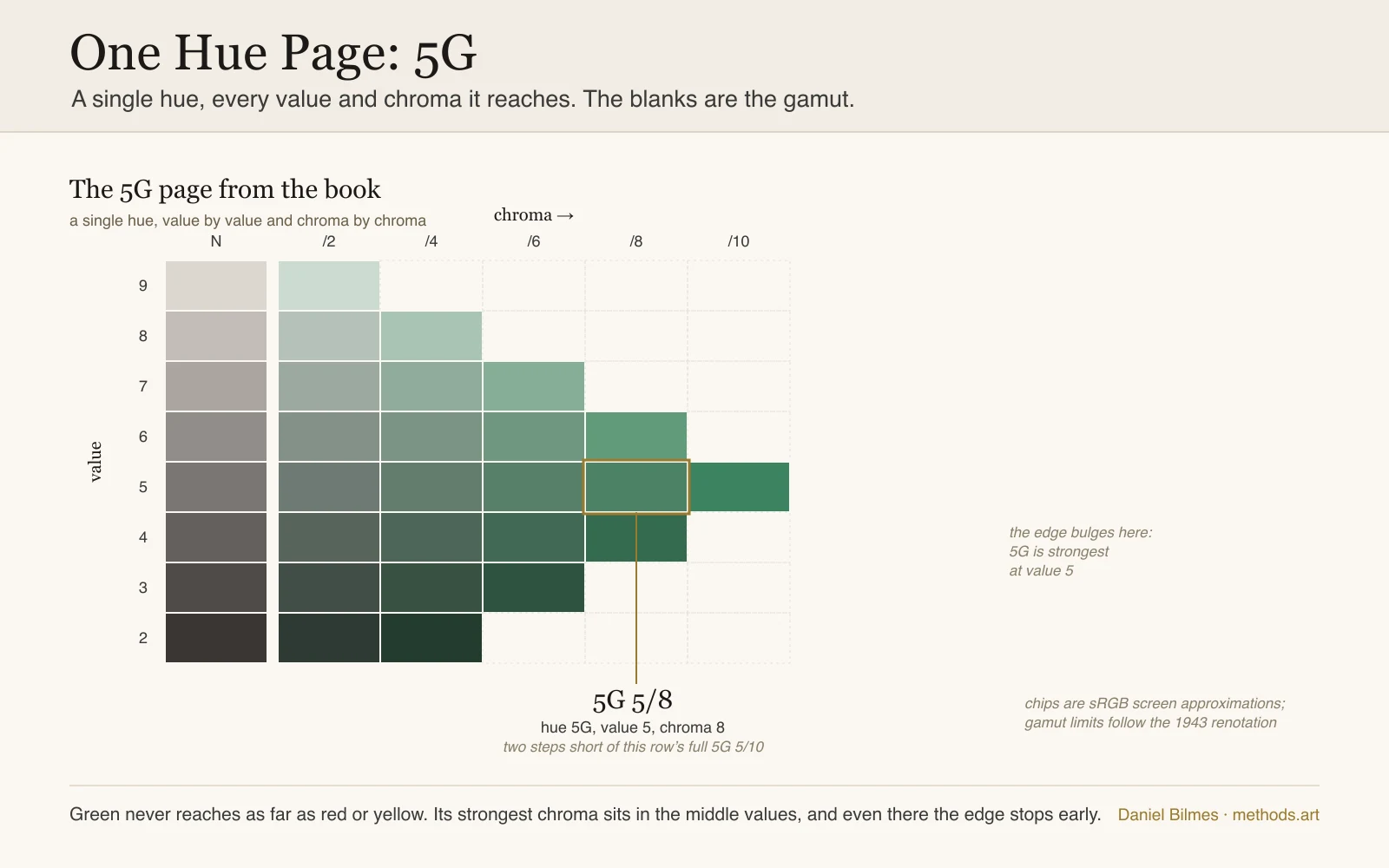 The 5G page from a Munsell book as a chip grid: value rows 9 down to 2, chroma columns 2 to 10 across, the neutral gray N column at left, and a modest gamut that bulges in the middle so green reaches its strongest chroma around value 5 and stops well short of red or yellow, with the 5G 5/8 chip annotated.
