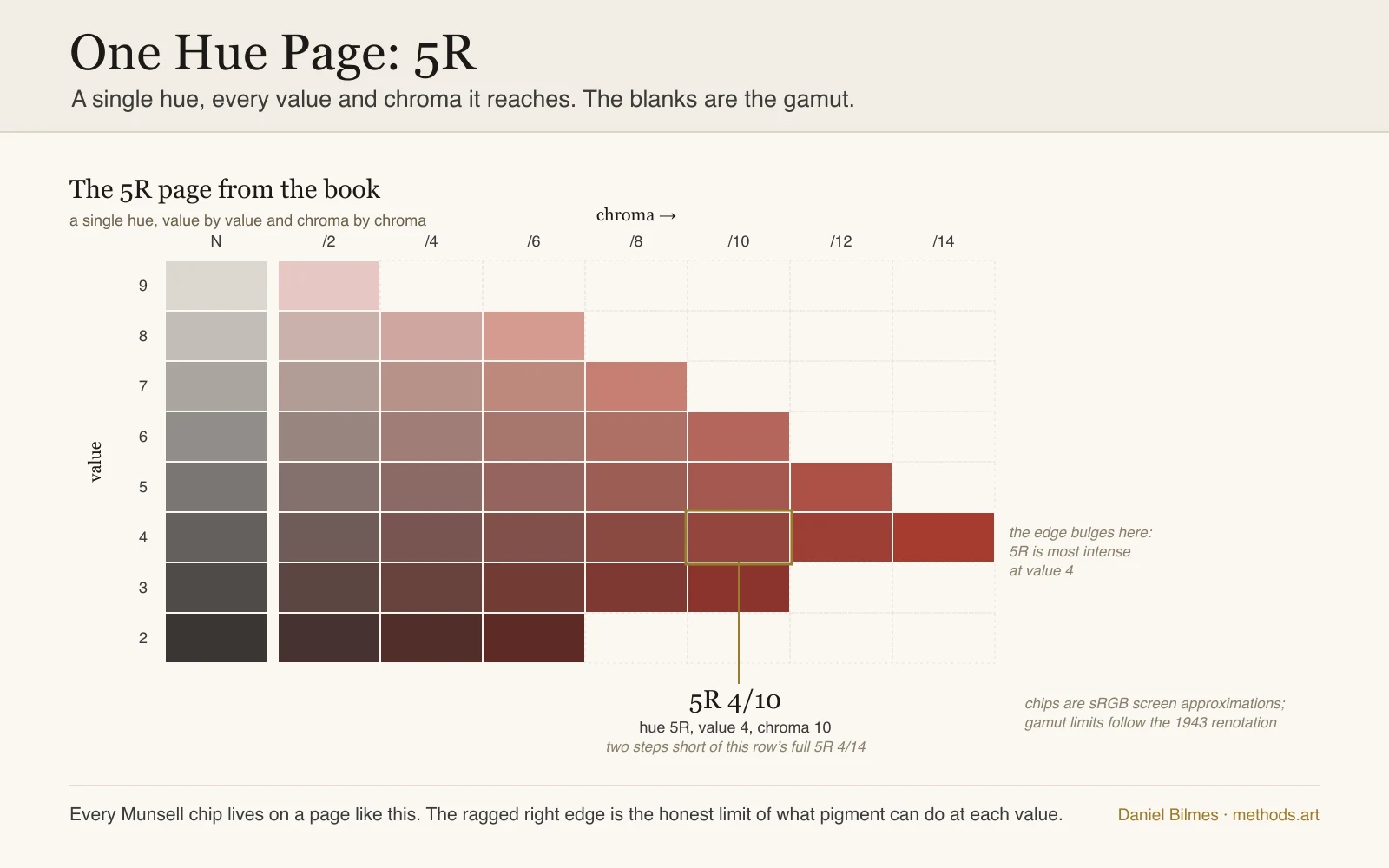 The 5R page from a Munsell book as a chip grid: value rows 9 down to 2 on the vertical axis, chroma columns 2 to 14 across, the neutral gray N column at left, and a ragged right edge where high-chroma chips exist only in the middle values, with the 5R 4/10 chip annotated.