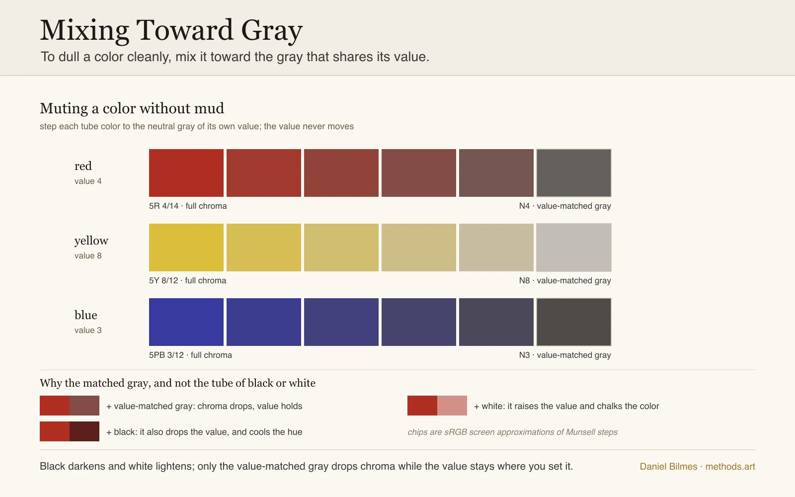 Three rows of chips, each stepping a saturated tube color to the neutral gray of its own value: a value-4 red to N4, a value-8 yellow to N8, and a value-3 blue to N3, showing that the value holds constant while the chroma drops, unlike adding black or white.