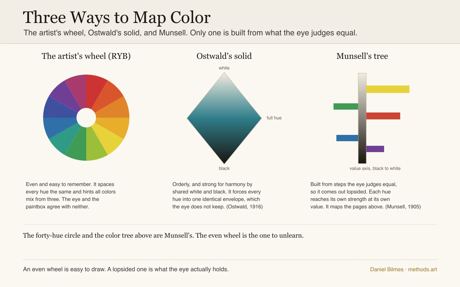 Three ways to map color compared: the symmetric red-yellow-blue artist's wheel with its twelve even hues, Ostwald's double-cone solid of hue plus white and black content, and Munsell's lopsided tree where each hue reaches its strongest chroma at its own value, the one built from steps the eye judges equal.