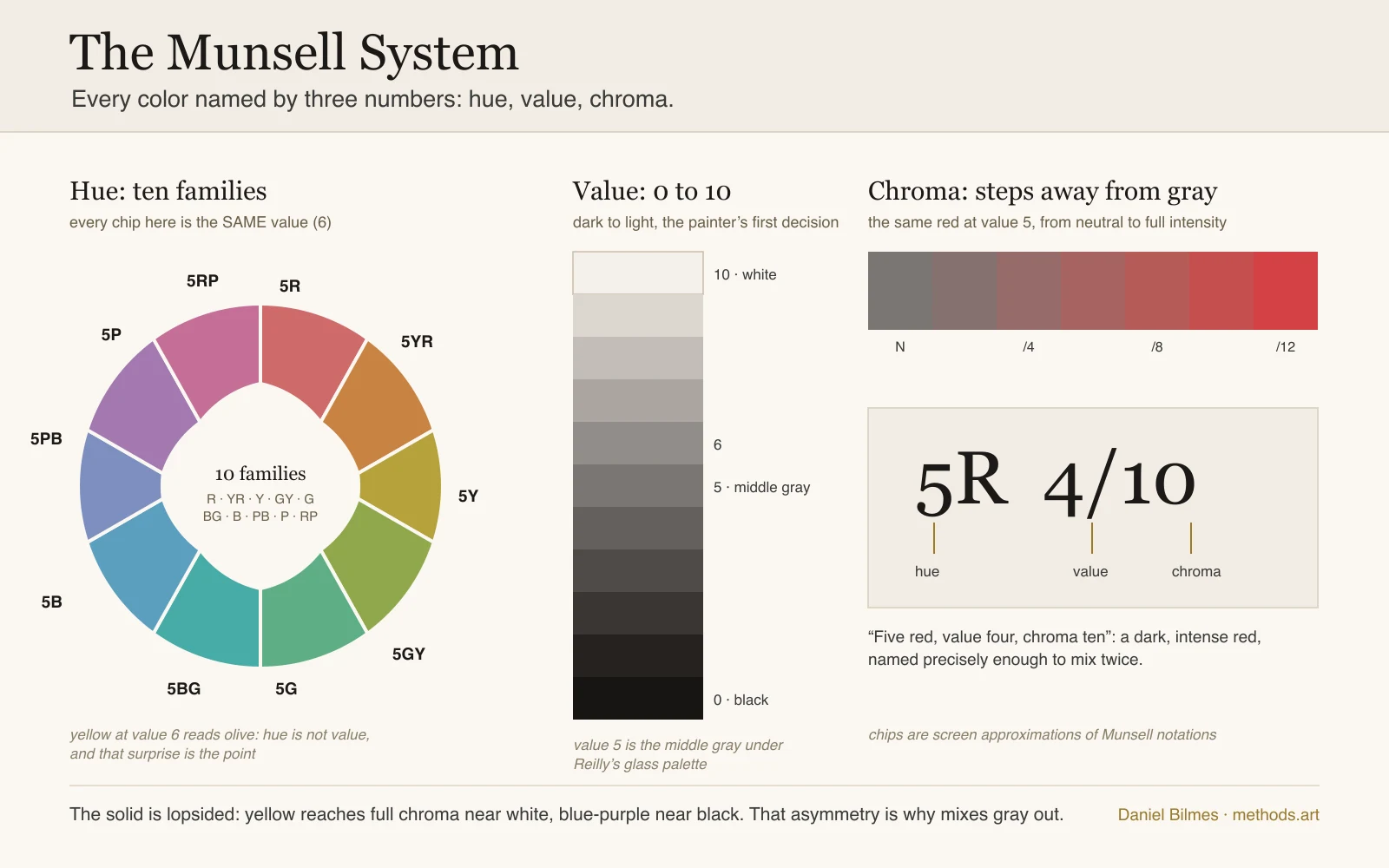 The Munsell color system for painters: the ten-family hue circle shown at one constant value, the value scale from black to white, and the chroma steps from neutral gray to full intensity, with the 5R 4/10 notation explained.