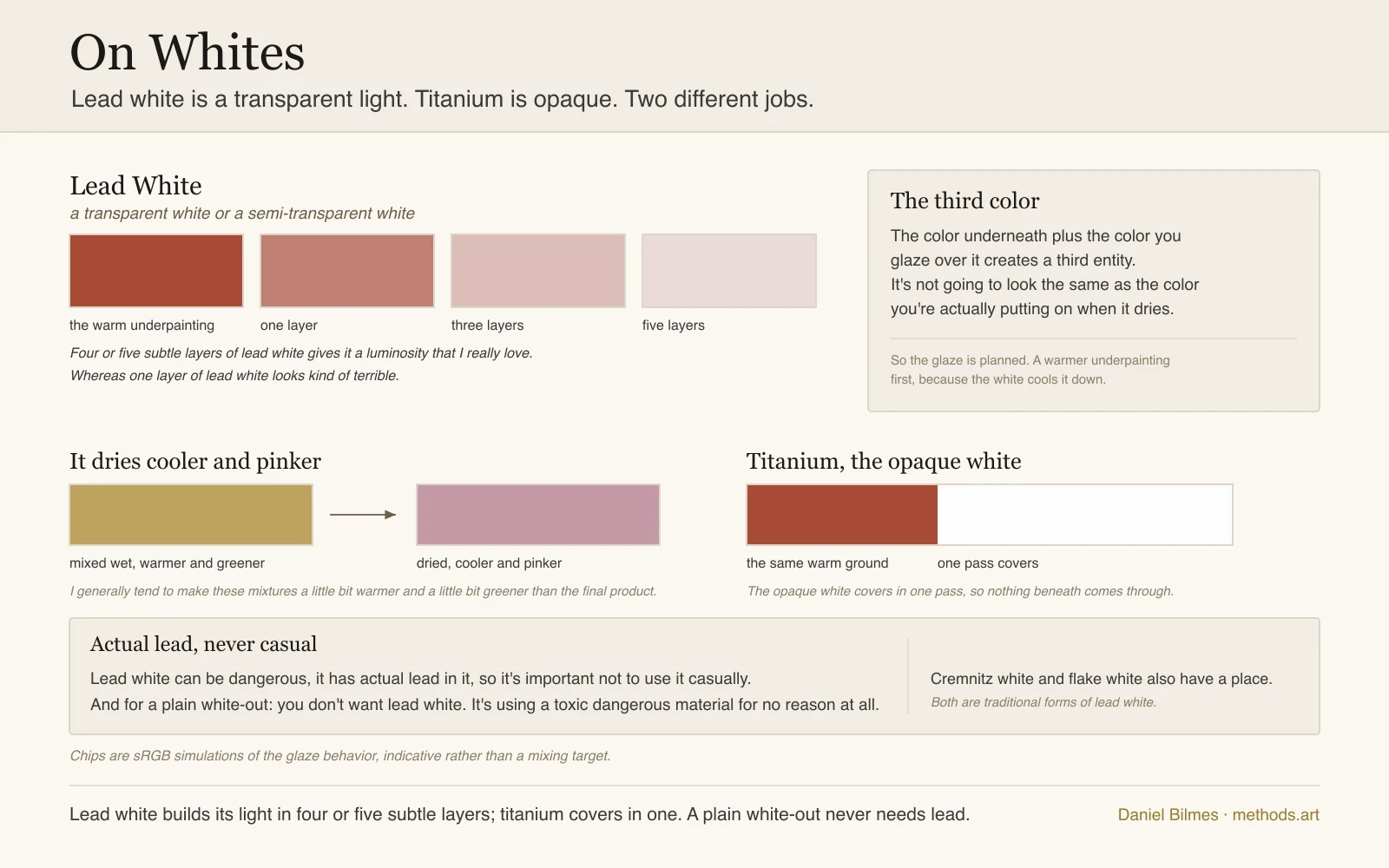 The two whites compared by behavior: lead white, a transparent white, glazed over a warm underpainting so the color underneath plus the glaze creates a third color, four or five subtle layers building a luminosity one layer cannot give, drying cooler and pinker so the mix runs warmer and greener than the target, beside titanium white, the opaque white that covers in one pass, with the caution that lead white is actual lead, never casual, and a plain white-out never needs it.