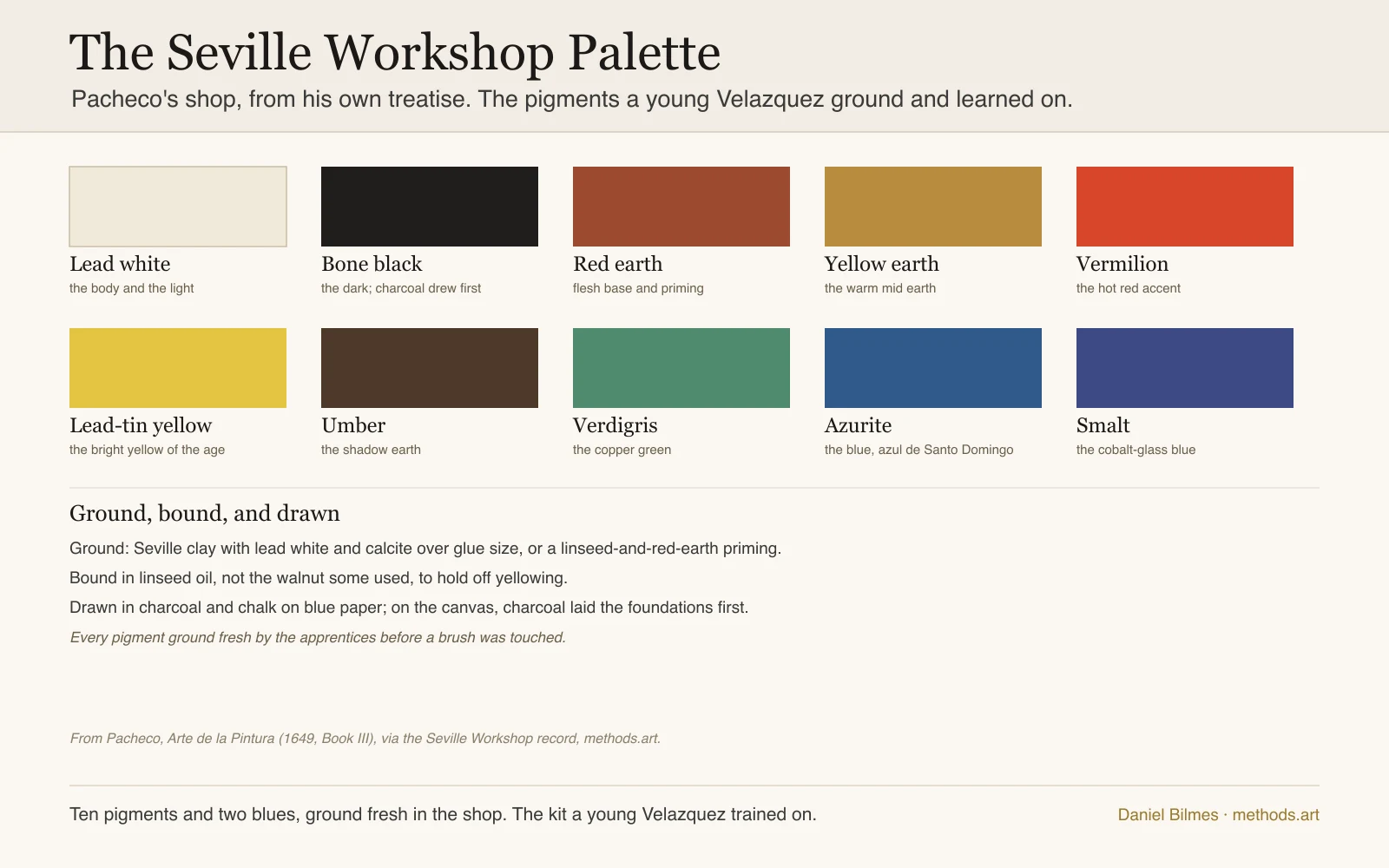 The Seville workshop palette of Francisco Pacheco, from his treatise Arte de la Pintura of 1649: ten pigments ground by the apprentices, lead white, bone black, red and yellow earths, vermilion, lead-tin yellow, umber, verdigris, and the two blues azurite and smalt, bound in linseed oil over a Seville-clay ground, the kit a young Velazquez trained on.