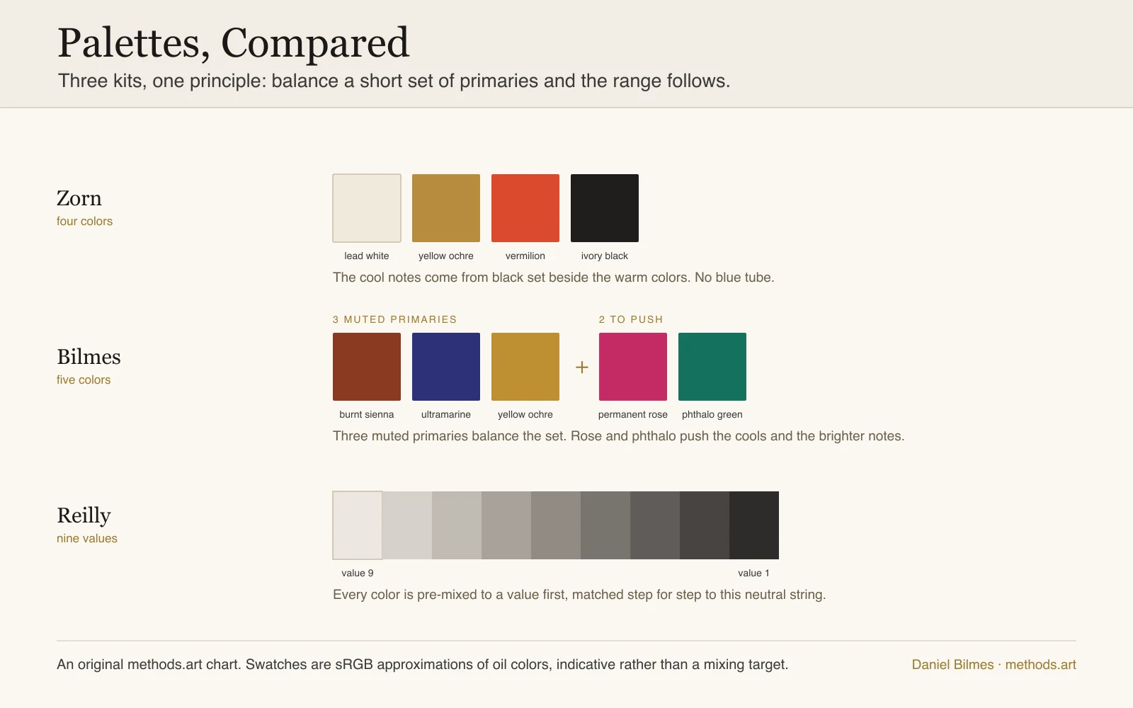 Three painters' palettes compared in three rows: Zorn's four colors (lead white, yellow ochre, vermilion, ivory black), which take their cool notes from black set beside the warm colors with no blue tube; the Bilmes five, three muted primaries (burnt sienna, ultramarine, yellow ochre) plus permanent rose and phthalo green to push the cools; and Reilly's nine-value neutral gray string that fixes every color to a value first, all three balancing a short set of primaries to open a wide range of harmony.