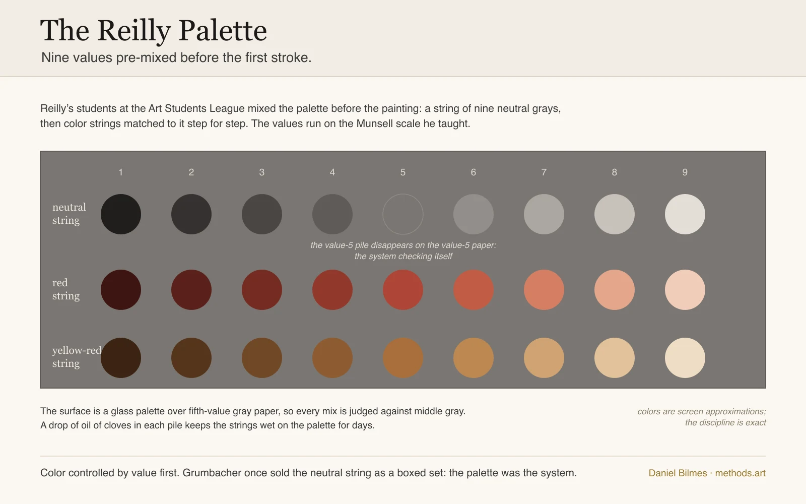 Reilly palette chart: the nine-value neutral gray string with matching red and yellow-red color strings, pre-mixed as paint piles on a glass palette over fifth-value gray paper.