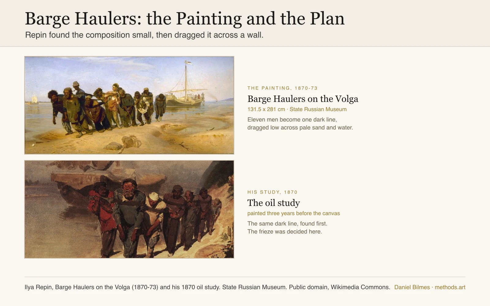 Ilya Repin's Barge Haulers on the Volga (1870-73, State Russian Museum) set above his own 1870 oil study, both shown as wide friezes: eleven barge haulers massed into one dark line dragged low across pale sand and water, the composition worked out in the small study years before the large canvas.