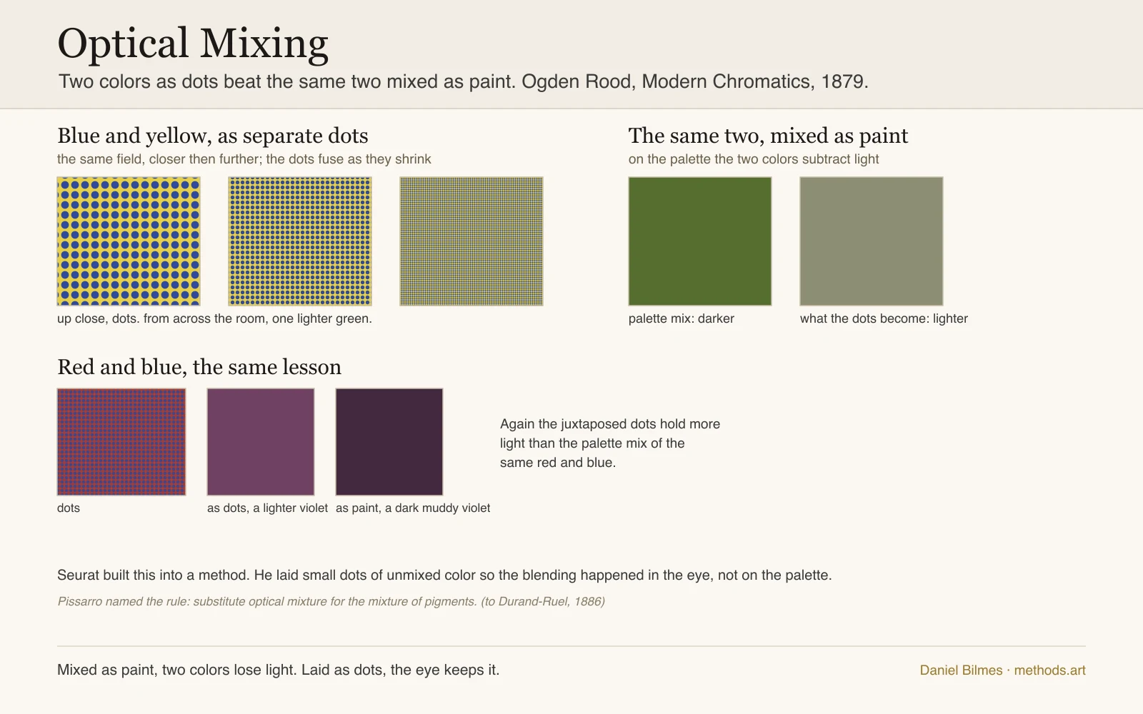 Optical mixing, from Ogden Rood's Modern Chromatics of 1879: blue and yellow shown as a field of separate dots that fuses from a distance into a lighter, more luminous green, set beside the darker, duller green of the same two colors mixed as paint, with red and blue shown the same way, the method Seurat built into Divisionism.
