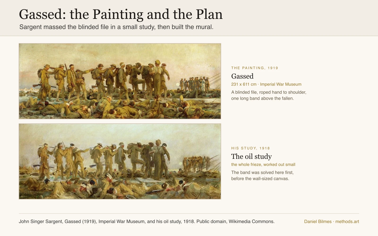 John Singer Sargent's Gassed (1919, Imperial War Museum) set above his own 1918 oil study, both shown as wide friezes: a file of blinded soldiers roped hand to shoulder into one long band above the fallen men, the whole composition solved in the small study before the wall-sized mural.