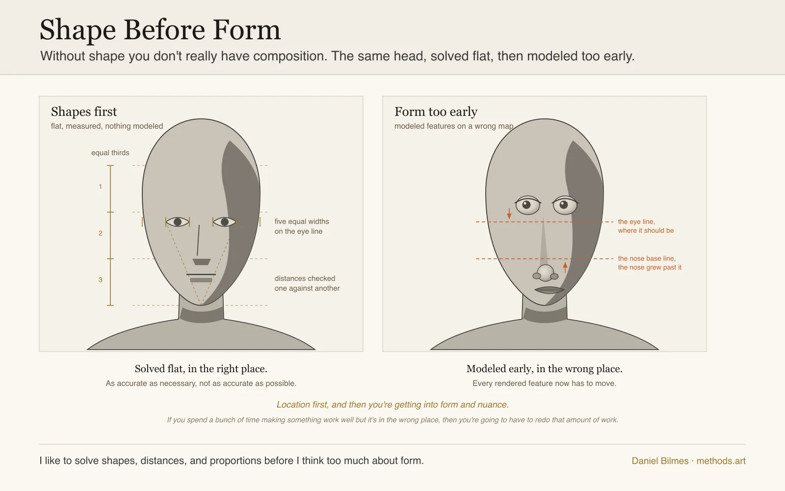 Shape before form: the same constructed head twice, first as accurate flat shapes with the equal thirds, the eye line, and the widths measured and nothing modeled, then with the eyes, nose, and mouth carefully modeled but sitting in the wrong place, every rendered feature now needing to move, the case for solving shapes, distances, and proportions before form.