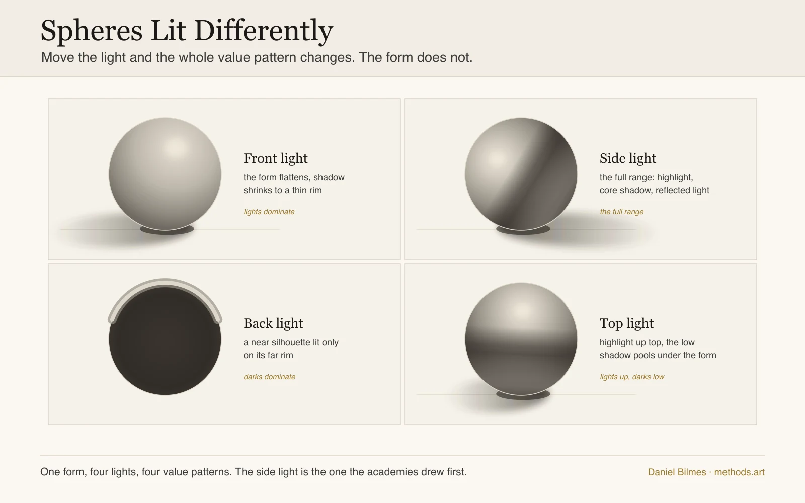 Spheres lit differently, a grid of four: front light flattening the form to a thin rim of shadow, side light giving the full range from highlight through core shadow to reflected light, back light dropping the sphere to a near silhouette lit only on its far rim, and top light setting the highlight up top and pooling the shadow low under the form, one line on each for what it does to the value pattern.
