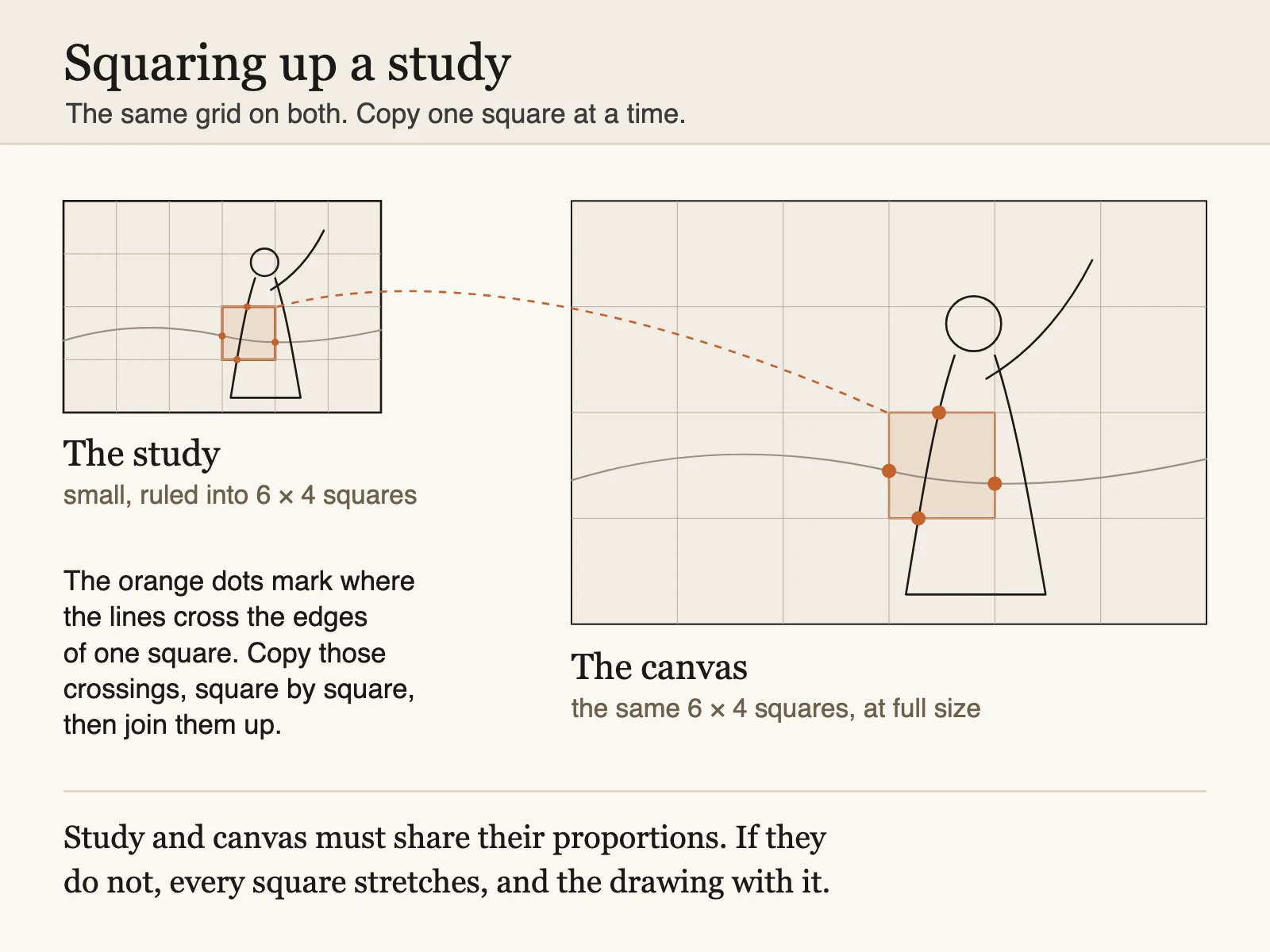 Squaring up: a small study and a large canvas of the same proportions share one six-by-four grid. The same square is highlighted in both, with dots where the drawing's lines cross its edges, the points you copy square by square to scale a drawing up.