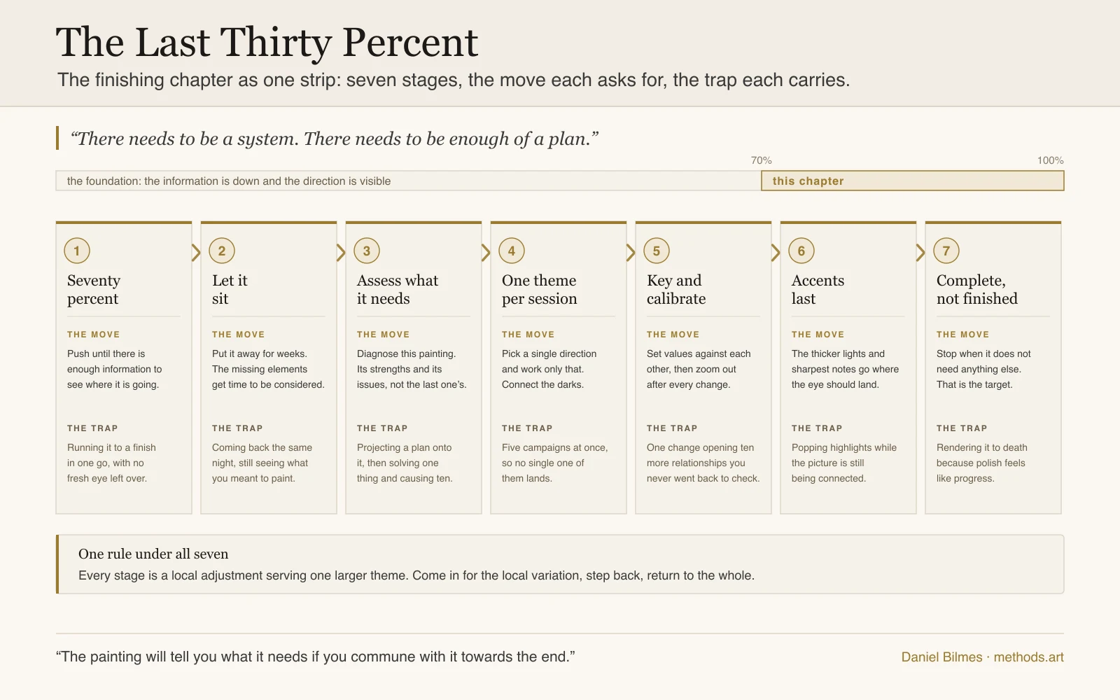 The last thirty percent, the finishing chapter drawn as one horizontal strip of seven stages, each with the move it asks for and the trap it carries. A rail across the top marks the first seventy percent as the foundation, where the information is down and the direction is visible, and the last thirty percent as the stretch this chapter covers. Stage one, seventy percent: push until there is enough information to see where the painting is going, rather than running it to a finish in one go with no fresh eye left. Stage two, let it sit: put it away for weeks so the missing elements get time to be considered, rather than coming back the same night still seeing what you meant to paint. Stage three, assess what it needs: diagnose this painting, its strengths and its issues rather than the last one’s, rather than projecting a plan onto it. Stage four, one theme per session: pick a single direction and work only that, connect the darks, rather than running five campaigns at once. Stage five, key and calibrate: set values against each other and zoom out after every change, rather than letting one change open ten more relationships you never check. Stage six, accents last: the thicker lights and sharpest notes go where the eye should land, rather than popping highlights while the picture is still being connected. Stage seven, complete not finished: stop when it does not need anything else, rather than rendering it to death because polish feels like progress. One rule runs under all seven, that every stage is a local adjustment serving one larger theme.