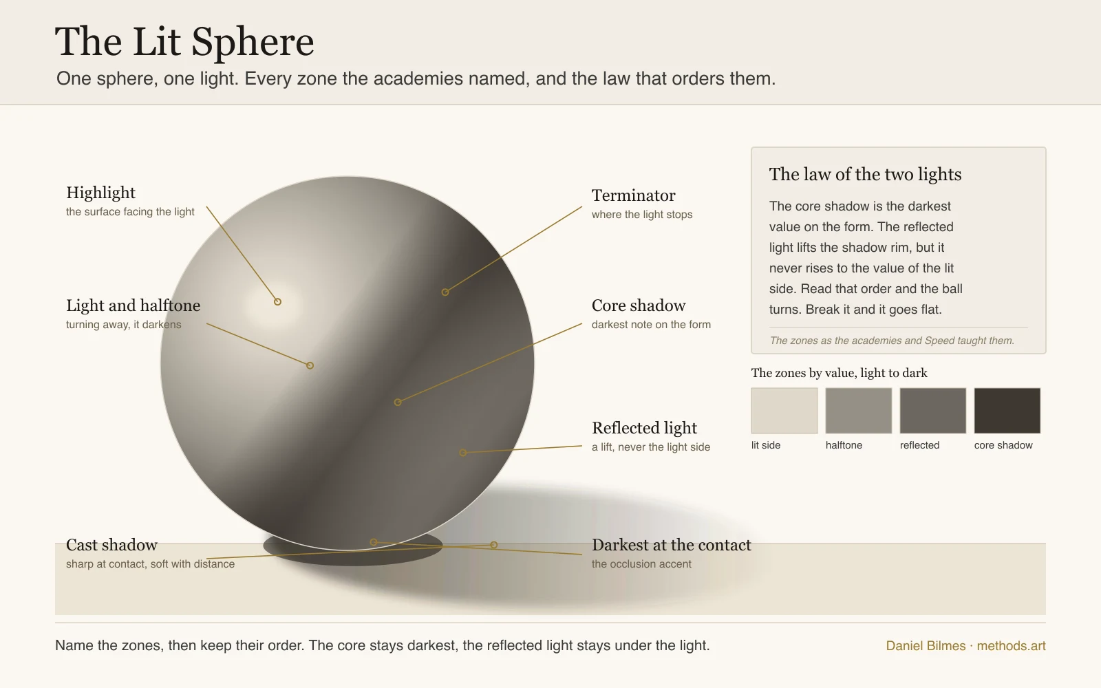 The lit sphere with every zone named by leader lines: one sphere under one light, the highlight where the surface faces the light, the light and halftone turning away from it, the terminator where the light stops, the core shadow as the darkest band just past the terminator, the reflected light lifting the shadow rim but never rising to the value of the lit side, and the cast shadow on the ground with its darkest note at the point of contact, the zones as the academies and Harold Speed taught them.