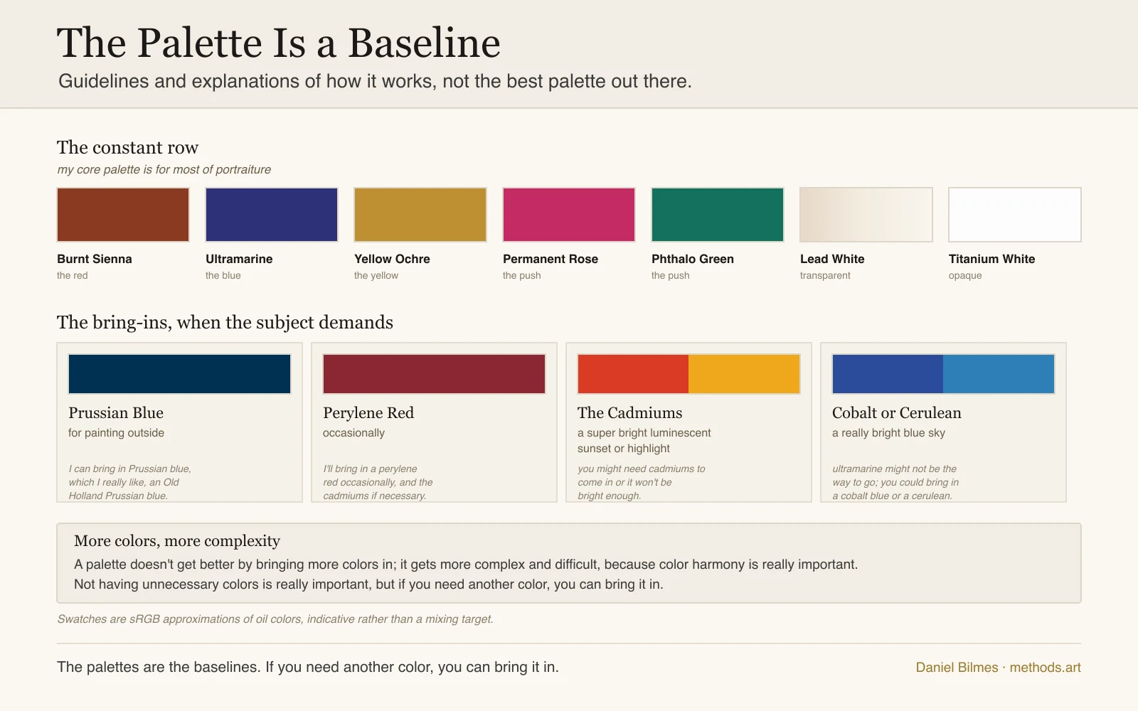 The palette as a baseline: the five core colors and the two whites as the constant row that carries most of portraiture, and the deliberate bring-ins beneath with their triggers, an Old Holland Prussian blue for painting outside, a perylene red occasionally, the cadmiums when a note must be luminous, cobalt or cerulean for a bright sky ultramarine cannot make, the palette held as guidelines and explanations of how it works rather than the best palette.