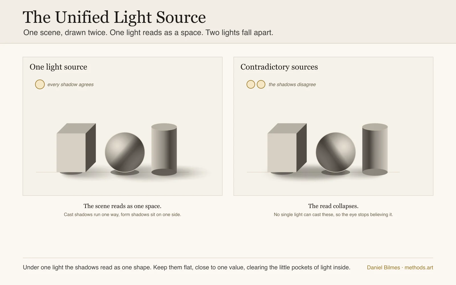 The unified light source: the same three objects on a ground drawn twice, once under a single light where every form shadow sits on the same side and every cast shadow runs the same way so the scene reads as one space, and once under contradictory lights where the shadows disagree and the read collapses, the case for deciding one light before the composition is set.