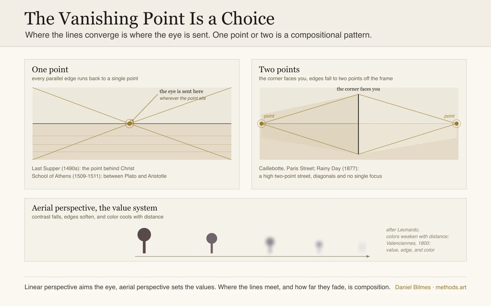 The vanishing point as a compositional choice: on the left a one-point setup where every parallel edge runs back to a single point on the horizon, so wherever that point is set is where the eye is sent, and on the right a two-point setup where the near corner faces the viewer and the edges fall away to two points off the frame, giving strong diagonals and a more open, cornered view. Below, aerial perspective drawn as a value system, the same row of forms losing contrast, softening at the edge, and cooling in color as it recedes. Named examples: Leonardo's Last Supper (1490s, Santa Maria delle Grazie, Milan) sets its one point behind the head of Christ, Raphael's School of Athens (1509-1511, the Vatican) sets its point between Plato and Aristotle, and Caillebotte's Paris Street; Rainy Day (1877, Art Institute of Chicago) builds a high two-point street; aerial perspective follows Leonardo's note that colors weaken with distance and Valenciennes's account of 1800.