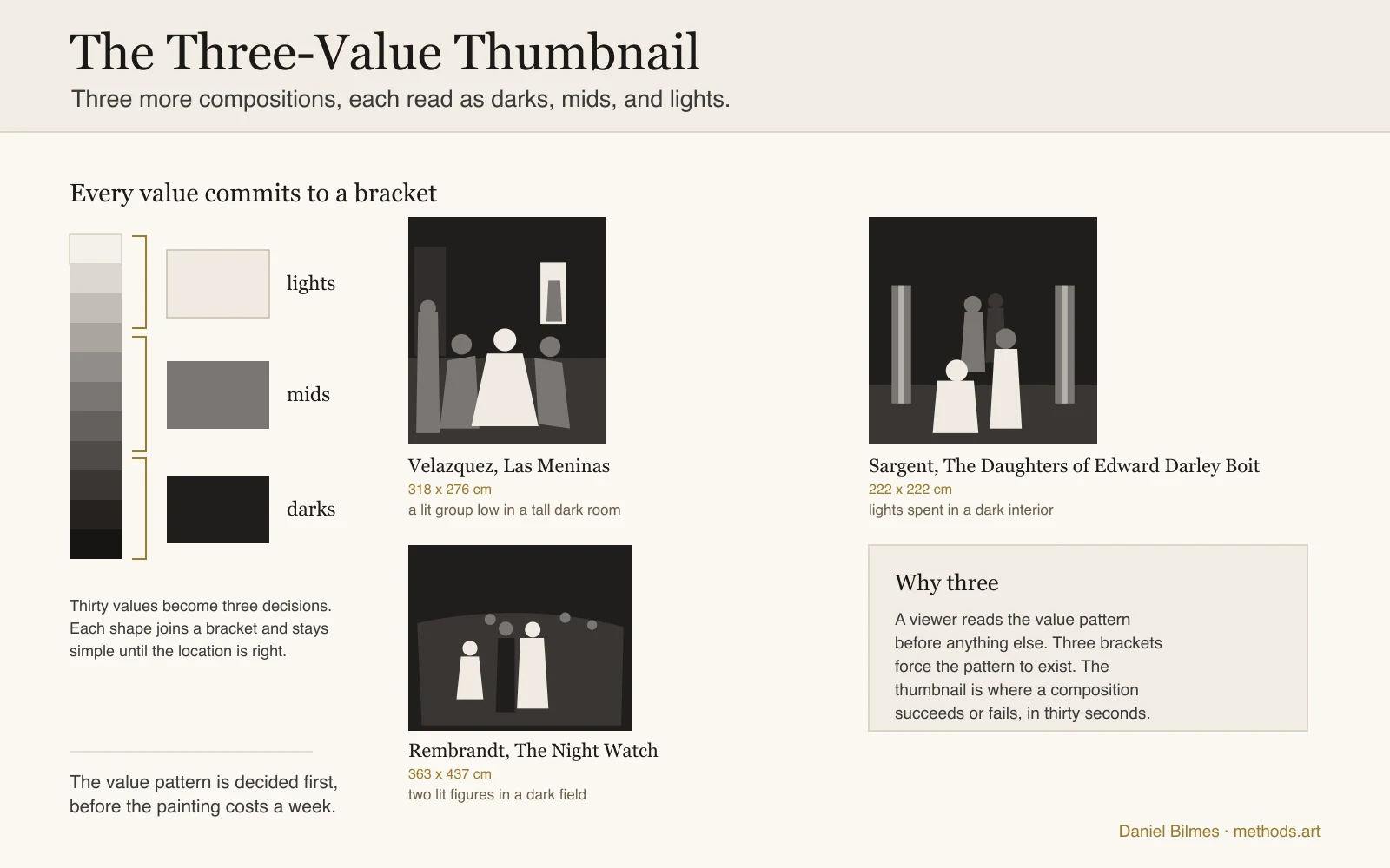 The three-value thumbnail, second set: three more compositions reduced to three value brackets (darks, mids, lights) at each painting's true proportions, Velazquez's Las Meninas (318 by 276 cm), Rembrandt's The Night Watch (363 by 437 cm), and Sargent's The Daughters of Edward Darley Boit (222 by 222 cm).