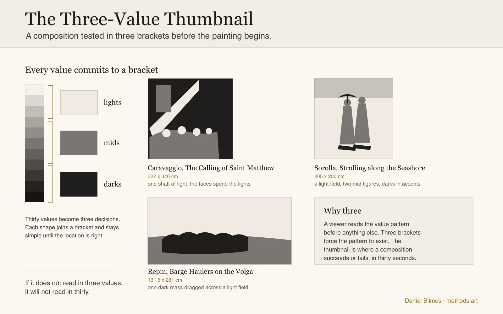 The three-value thumbnail: the full value scale collapsed into three brackets (darks, mids, lights), with three famous compositions reduced to three-value thumbnail sketches: Caravaggio's Calling of Saint Matthew, Repin's Barge Haulers on the Volga, and Sorolla's Strolling along the Seashore.