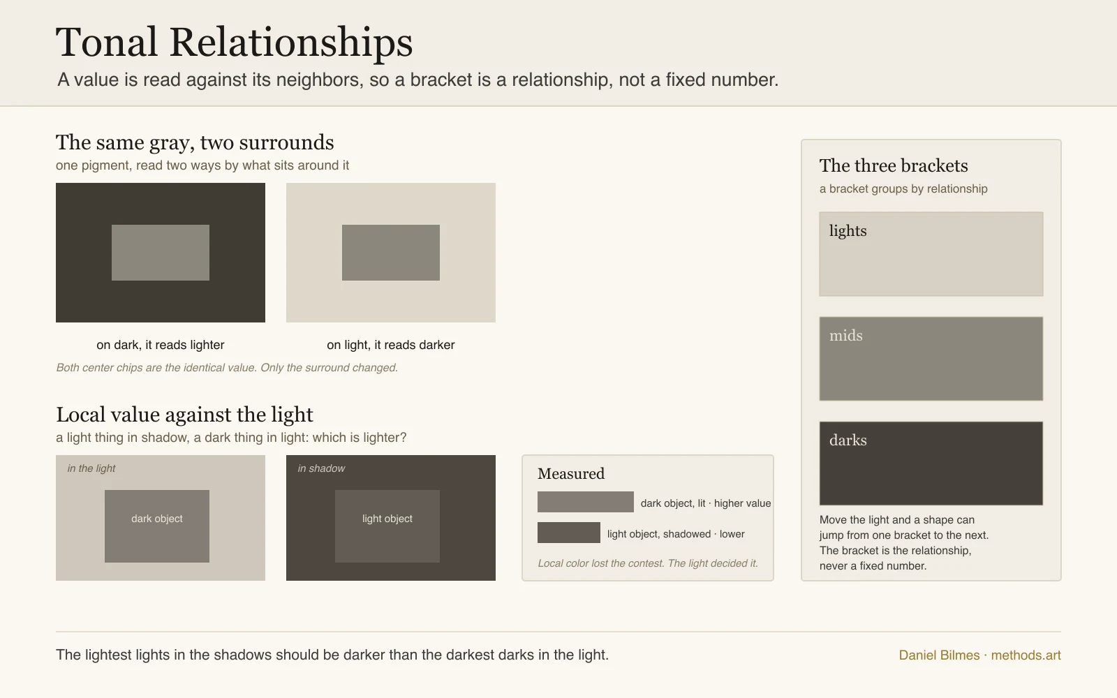 Tonal relationships: the same mid gray shown on a dark ground and a light ground, reading lighter against the dark and darker against the light though the pigment never changes, beside a dark object set in light and a light object set in shadow where the dark object in the light measures the higher value, with the three value brackets shown as relationships rather than fixed numbers, since a value is read against the values around it.
