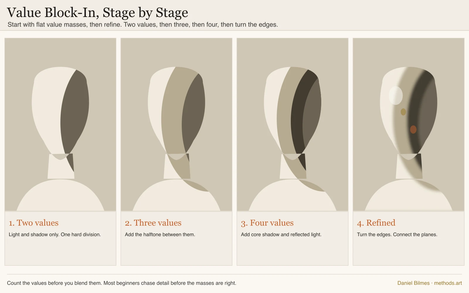 Value block-in stages: a head built from two flat value masses, then three, then four, then refined with turned edges. Original methods.art diagram.