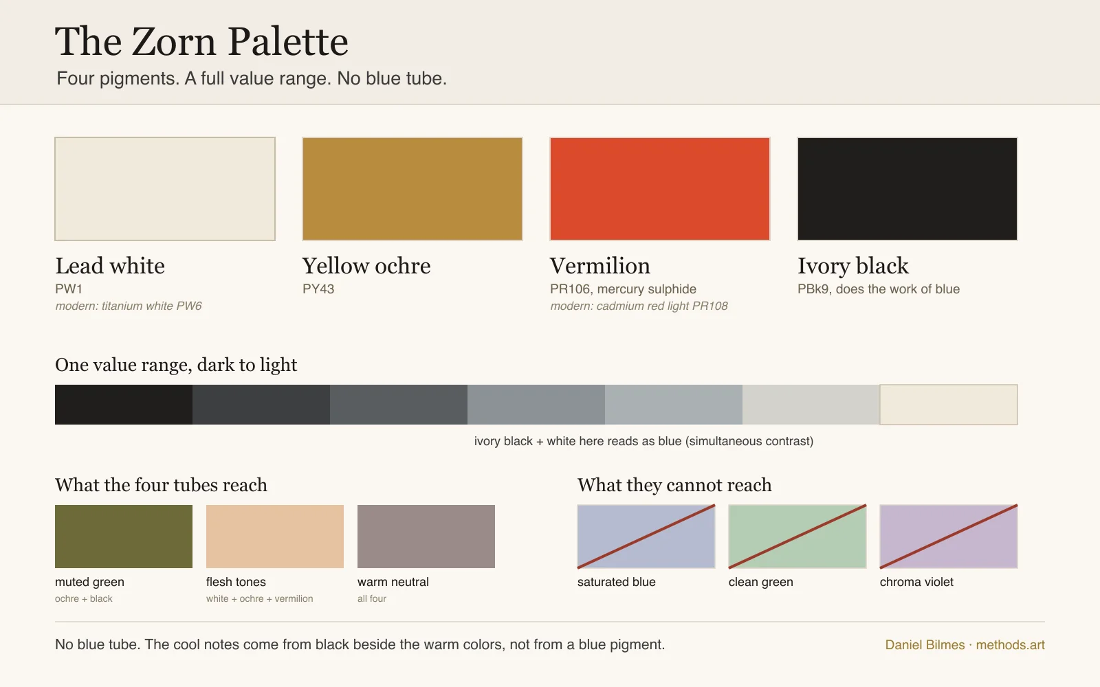 Zorn palette chart: the four pigments Zorn worked from, lead white, yellow ochre, vermilion, ivory black, with the mixes they reach.